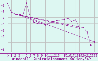 Courbe du refroidissement olien pour Lakatraesk