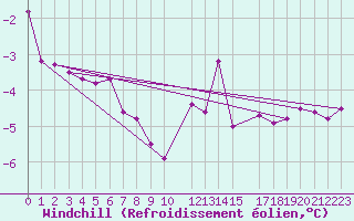 Courbe du refroidissement olien pour Pasvik