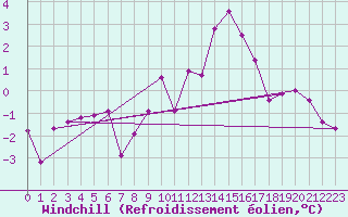 Courbe du refroidissement olien pour Einsiedeln