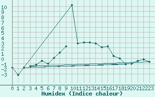 Courbe de l'humidex pour Retitis-Calimani