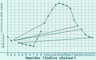 Courbe de l'humidex pour Idar-Oberstein