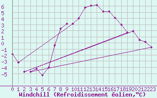 Courbe du refroidissement olien pour Les Eplatures - La Chaux-de-Fonds (Sw)