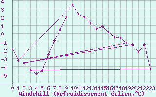 Courbe du refroidissement olien pour List / Sylt