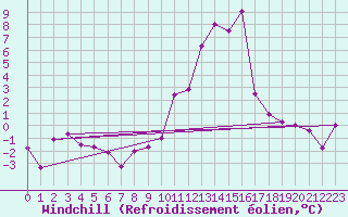 Courbe du refroidissement olien pour Brianon (05)