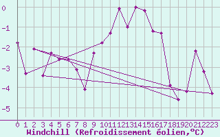 Courbe du refroidissement olien pour Retz