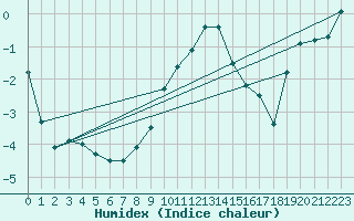 Courbe de l'humidex pour Poprad / Ganovce
