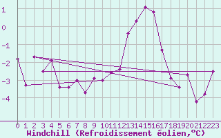 Courbe du refroidissement olien pour Berlin-Tempelhof