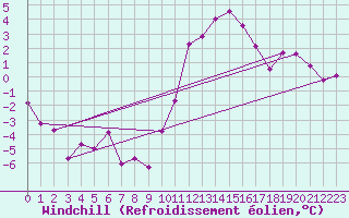 Courbe du refroidissement olien pour Trier-Petrisberg