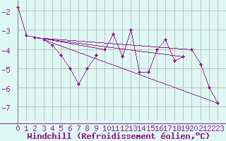 Courbe du refroidissement olien pour Fredrika
