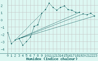 Courbe de l'humidex pour Grimsel Hospiz