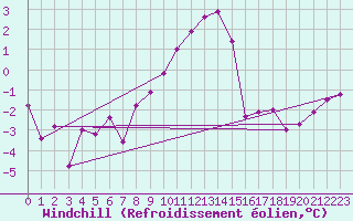 Courbe du refroidissement olien pour Hallau