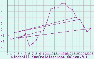 Courbe du refroidissement olien pour Rennes (35)