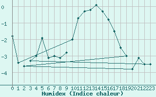 Courbe de l'humidex pour Envalira (And)