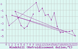 Courbe du refroidissement olien pour Kalwang