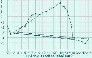 Courbe de l'humidex pour Benson