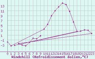 Courbe du refroidissement olien pour Embrun (05)