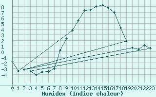 Courbe de l'humidex pour Berne Liebefeld (Sw)