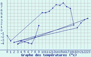 Courbe de tempratures pour Chalmazel Jeansagnire (42)