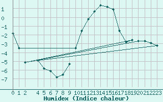 Courbe de l'humidex pour Luxeuil (70)