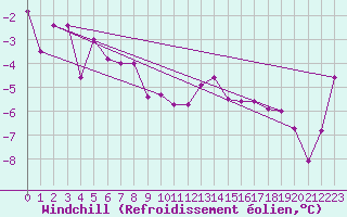 Courbe du refroidissement olien pour Beaucroissant (38)