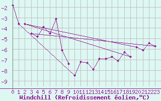 Courbe du refroidissement olien pour Dunkerque (59)
