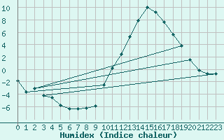 Courbe de l'humidex pour Bergerac (24)