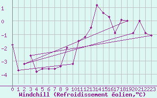Courbe du refroidissement olien pour Straumsnes