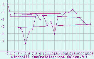 Courbe du refroidissement olien pour Piz Martegnas