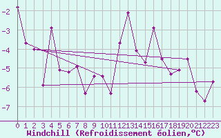 Courbe du refroidissement olien pour Grimsel Hospiz
