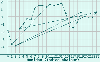 Courbe de l'humidex pour Ebnat-Kappel