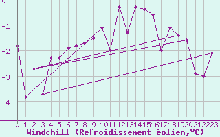 Courbe du refroidissement olien pour Marnitz