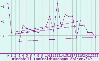 Courbe du refroidissement olien pour Klagenfurt