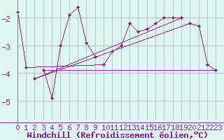 Courbe du refroidissement olien pour Neu Ulrichstein