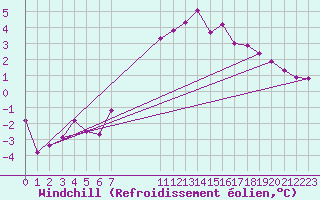 Courbe du refroidissement olien pour Kiikala lentokentt