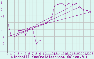 Courbe du refroidissement olien pour Gottfrieding