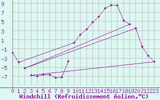 Courbe du refroidissement olien pour Grues (85)