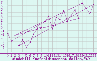 Courbe du refroidissement olien pour Moleson (Sw)
