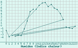 Courbe de l'humidex pour Dudince