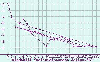 Courbe du refroidissement olien pour Salines (And)