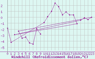 Courbe du refroidissement olien pour Langnau