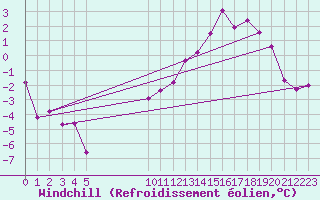 Courbe du refroidissement olien pour Elsenborn (Be)