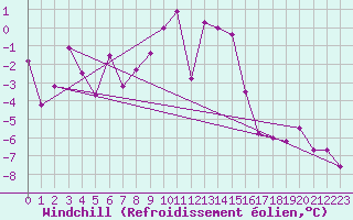 Courbe du refroidissement olien pour Gornergrat
