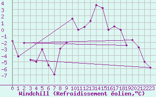 Courbe du refroidissement olien pour Zermatt