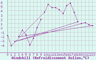 Courbe du refroidissement olien pour Fix-Saint-Geneys (43)