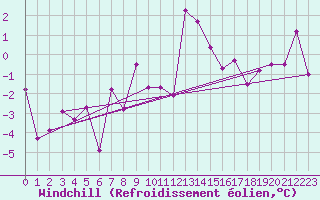 Courbe du refroidissement olien pour Gornergrat