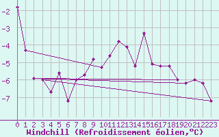 Courbe du refroidissement olien pour Jelenia Gora