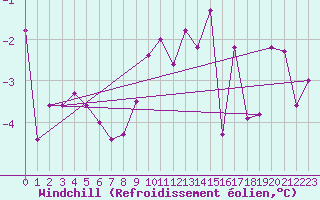 Courbe du refroidissement olien pour Kuemmersruck