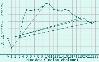 Courbe de l'humidex pour La Brvine (Sw)