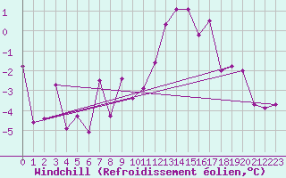 Courbe du refroidissement olien pour Luxeuil (70)