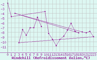 Courbe du refroidissement olien pour Feuerkogel